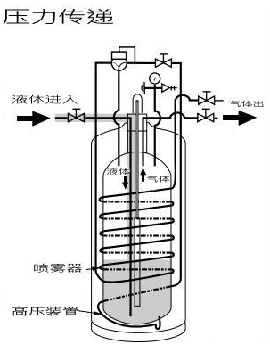 自增壓液氮罐的工作原理圖